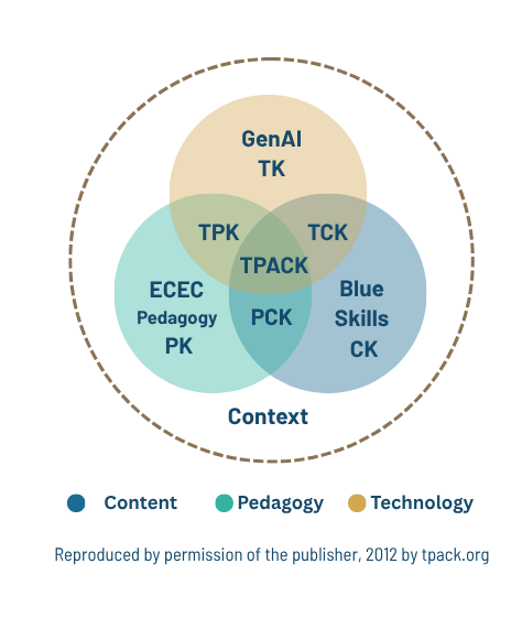 TPACK framework diagram